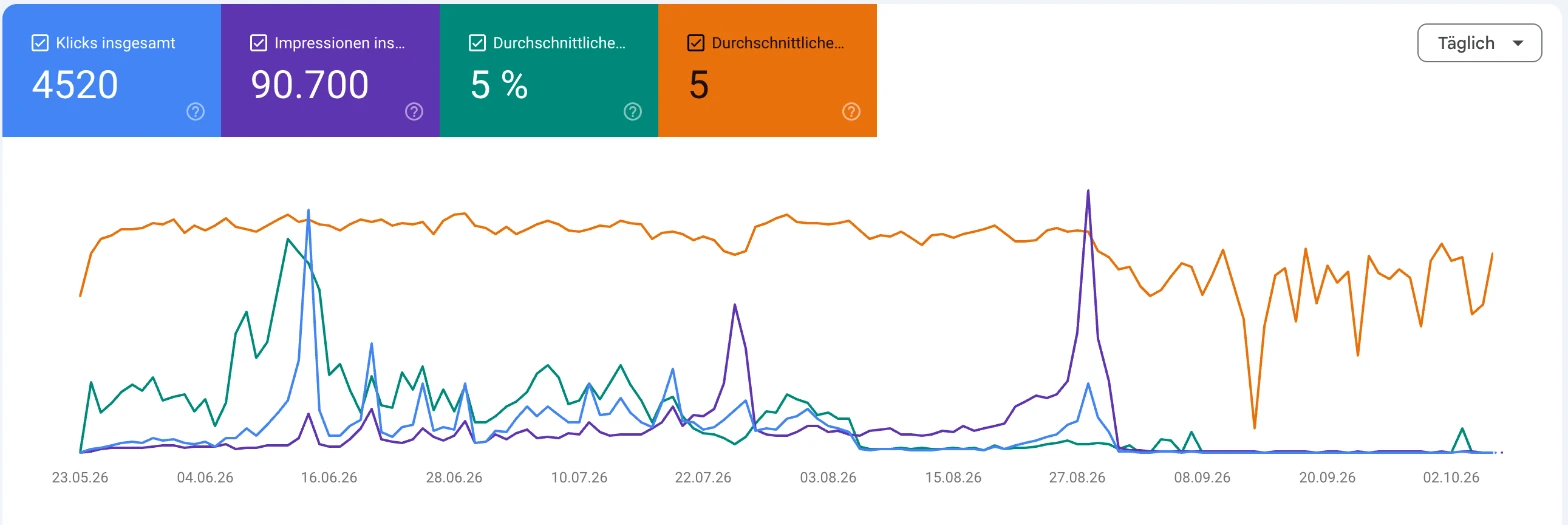 Google Search Console, Leistung vom 23. Mai bis 7. Oktober 2026: 4.520 Klicks, 90.700 Impressionen, zwei deutliche Spitzen zur WM und zum Stadtfest