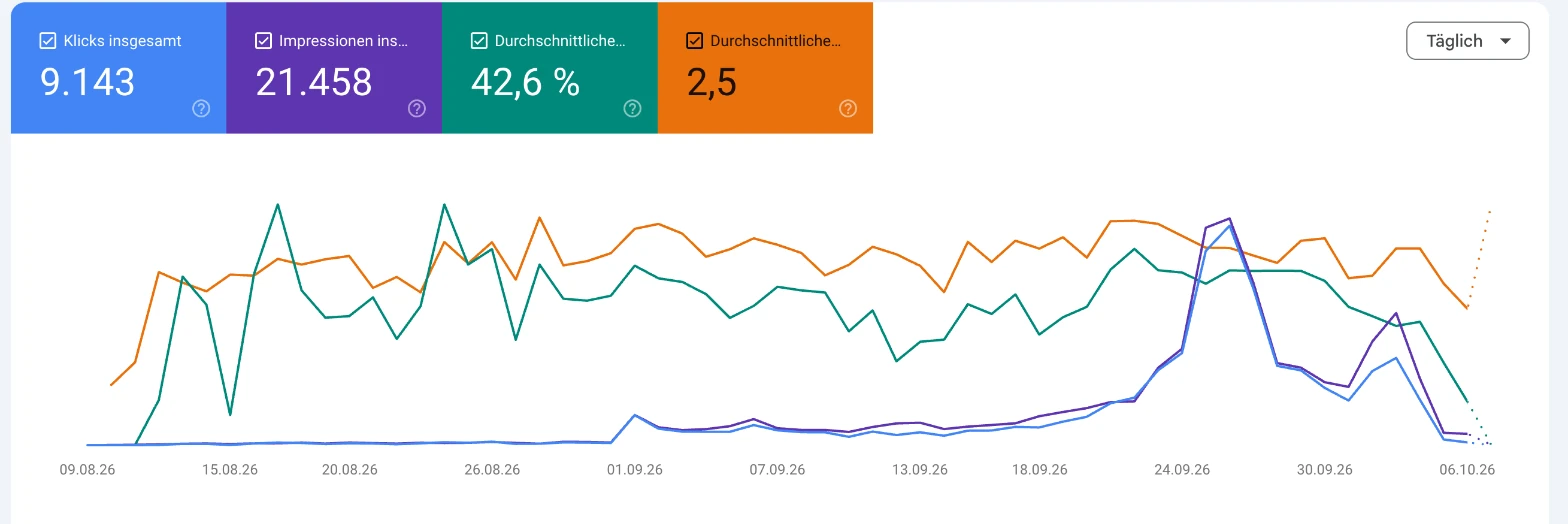 Google Search Console, Leistung vom 9. August bis 7. Oktober 2026: 9.143 Klicks, 21.458 Impressionen, Klickrate 42,6 Prozent, durchschnittliche Position 2,5