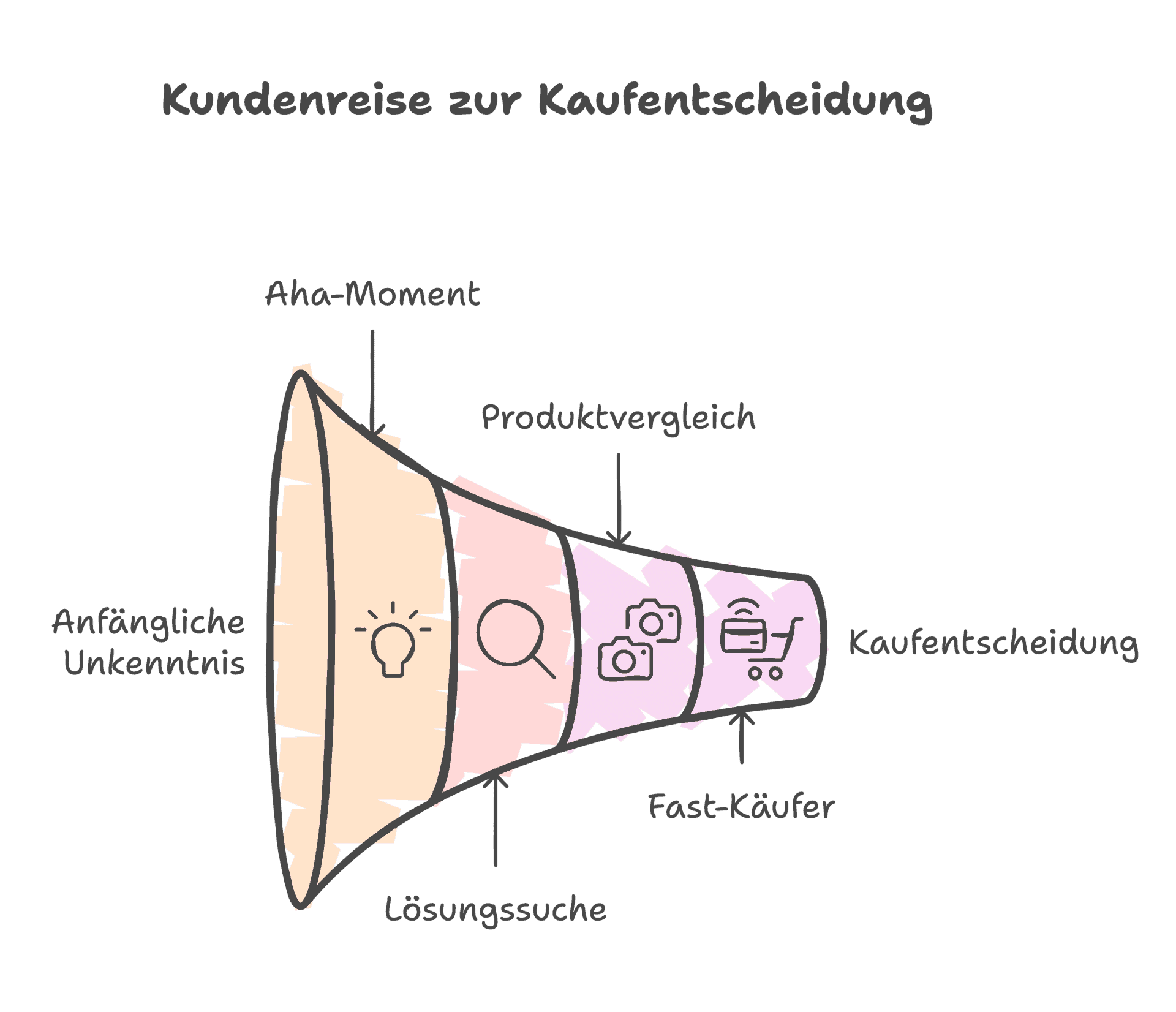 Von Null Auf Hundert Wie Kunden Wirklich Kaufen – Die 5 Stufen Des Kundenbewusstseins Visual Selection